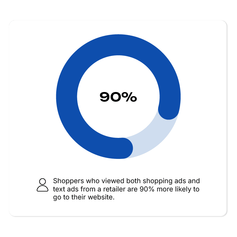 Google shopping management - UniK SEO Google shopping management